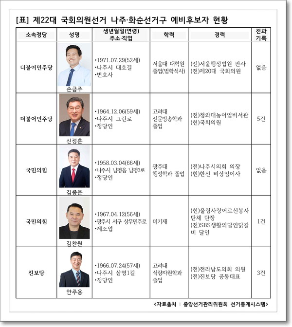 제22개 국회의원선거 나주.화순선거구 출마예정 예비후보자 명단 
